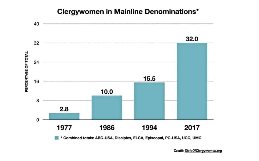 Female Clergy in U.S. Increased Significantly Over Last 40 Years